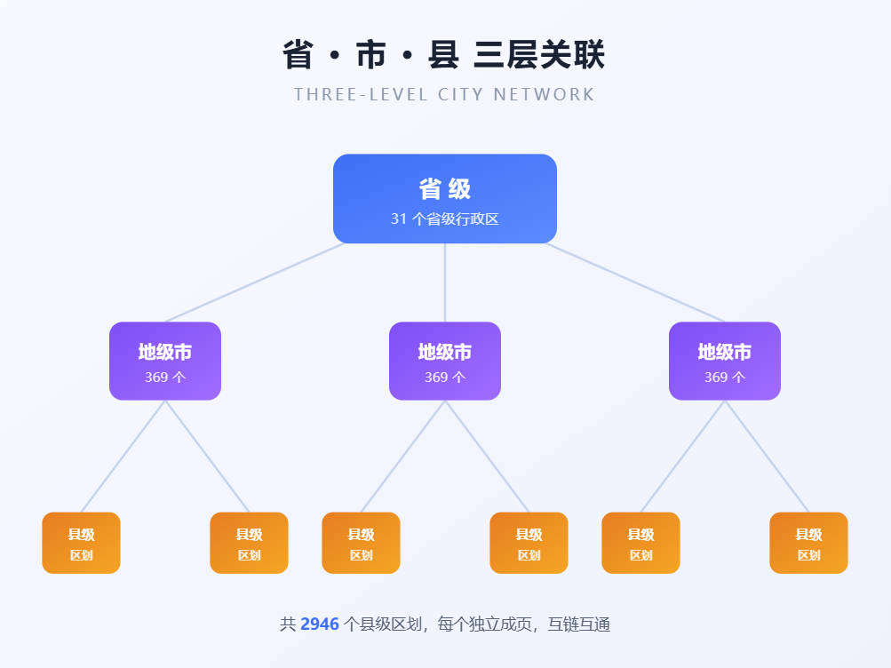 为什么做全国版？因为客户搜"县城+服务"，才是真正的机会